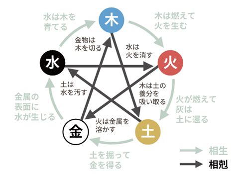 水剋火 意味|四柱推命【五行相剋 (相克)】とは？相剋の意味・相性。